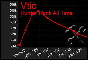 Total Graph of Vtic