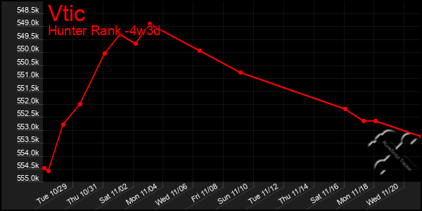 Last 31 Days Graph of Vtic