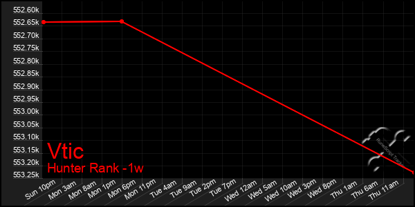 Last 7 Days Graph of Vtic