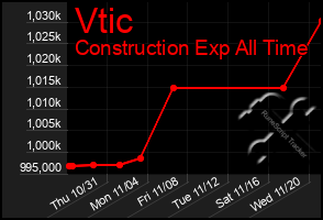 Total Graph of Vtic