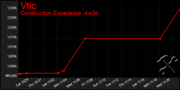 Last 31 Days Graph of Vtic