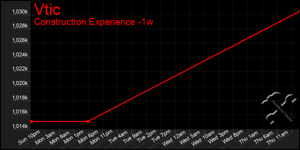 Last 7 Days Graph of Vtic