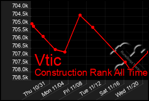 Total Graph of Vtic