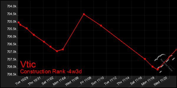 Last 31 Days Graph of Vtic