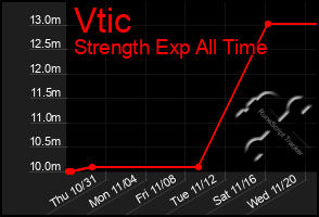 Total Graph of Vtic