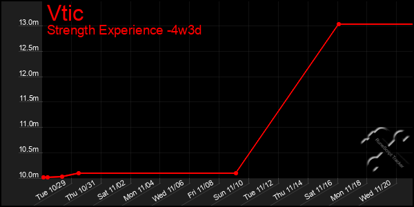 Last 31 Days Graph of Vtic