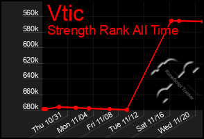 Total Graph of Vtic