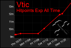 Total Graph of Vtic