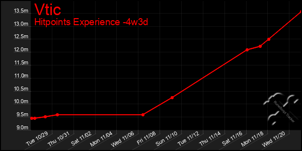 Last 31 Days Graph of Vtic