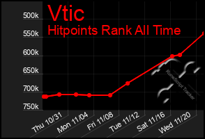 Total Graph of Vtic