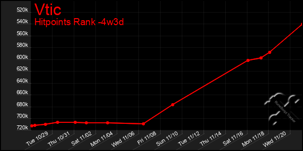 Last 31 Days Graph of Vtic