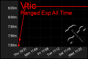 Total Graph of Vtic