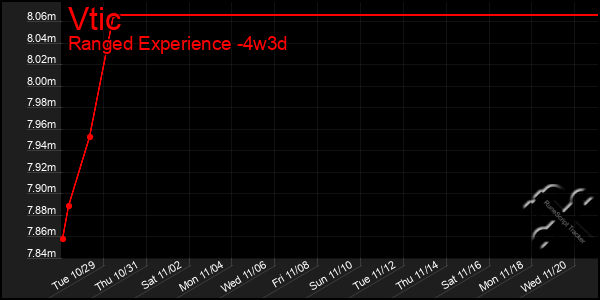 Last 31 Days Graph of Vtic