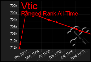 Total Graph of Vtic