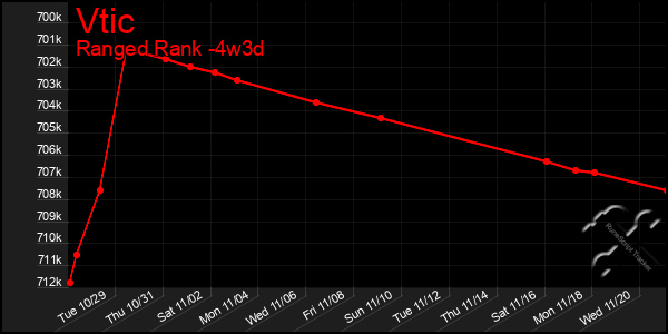 Last 31 Days Graph of Vtic