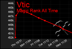 Total Graph of Vtic