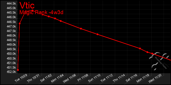 Last 31 Days Graph of Vtic