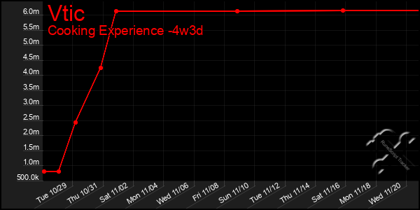 Last 31 Days Graph of Vtic