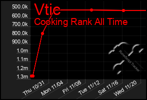 Total Graph of Vtic