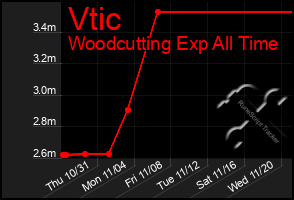 Total Graph of Vtic