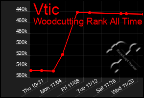 Total Graph of Vtic