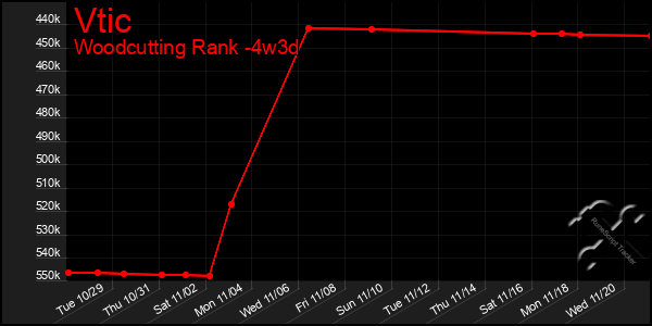 Last 31 Days Graph of Vtic