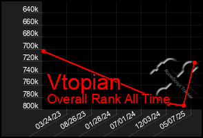 Total Graph of Vtopian