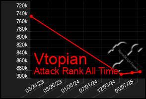 Total Graph of Vtopian