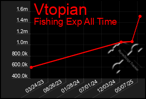 Total Graph of Vtopian