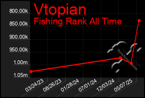 Total Graph of Vtopian