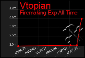 Total Graph of Vtopian