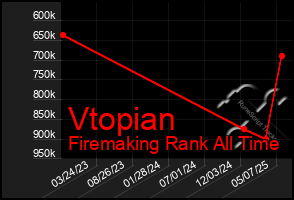 Total Graph of Vtopian
