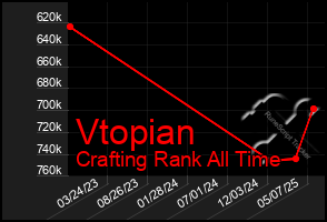 Total Graph of Vtopian
