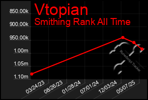 Total Graph of Vtopian