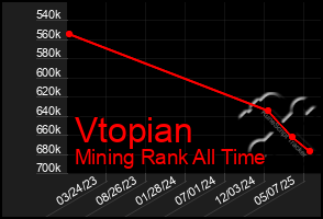 Total Graph of Vtopian
