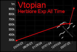 Total Graph of Vtopian