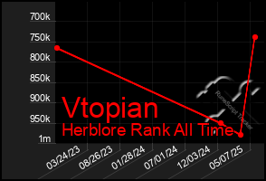 Total Graph of Vtopian