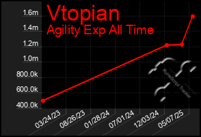 Total Graph of Vtopian