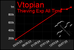 Total Graph of Vtopian