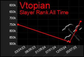 Total Graph of Vtopian