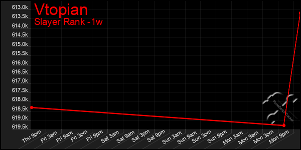Last 7 Days Graph of Vtopian