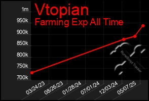 Total Graph of Vtopian