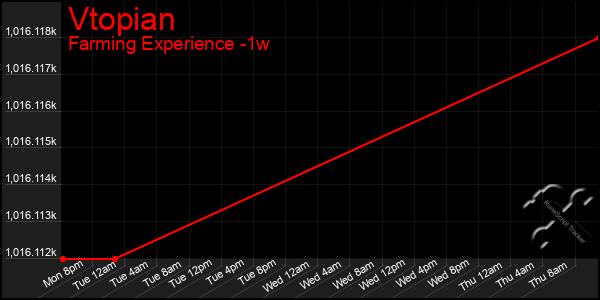 Last 7 Days Graph of Vtopian