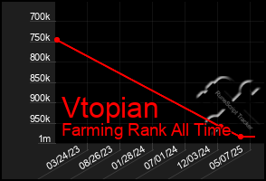 Total Graph of Vtopian