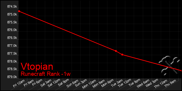 Last 7 Days Graph of Vtopian