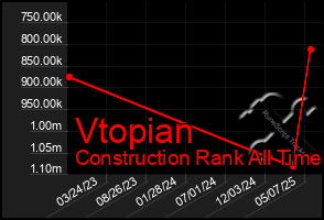 Total Graph of Vtopian