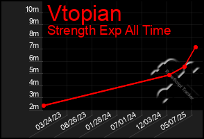 Total Graph of Vtopian