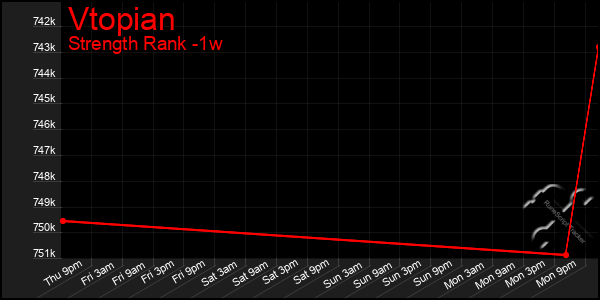 Last 7 Days Graph of Vtopian