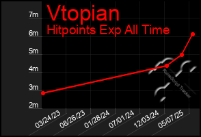 Total Graph of Vtopian