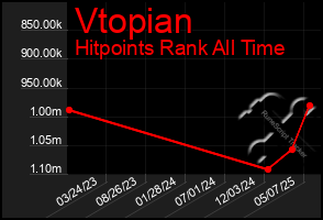 Total Graph of Vtopian